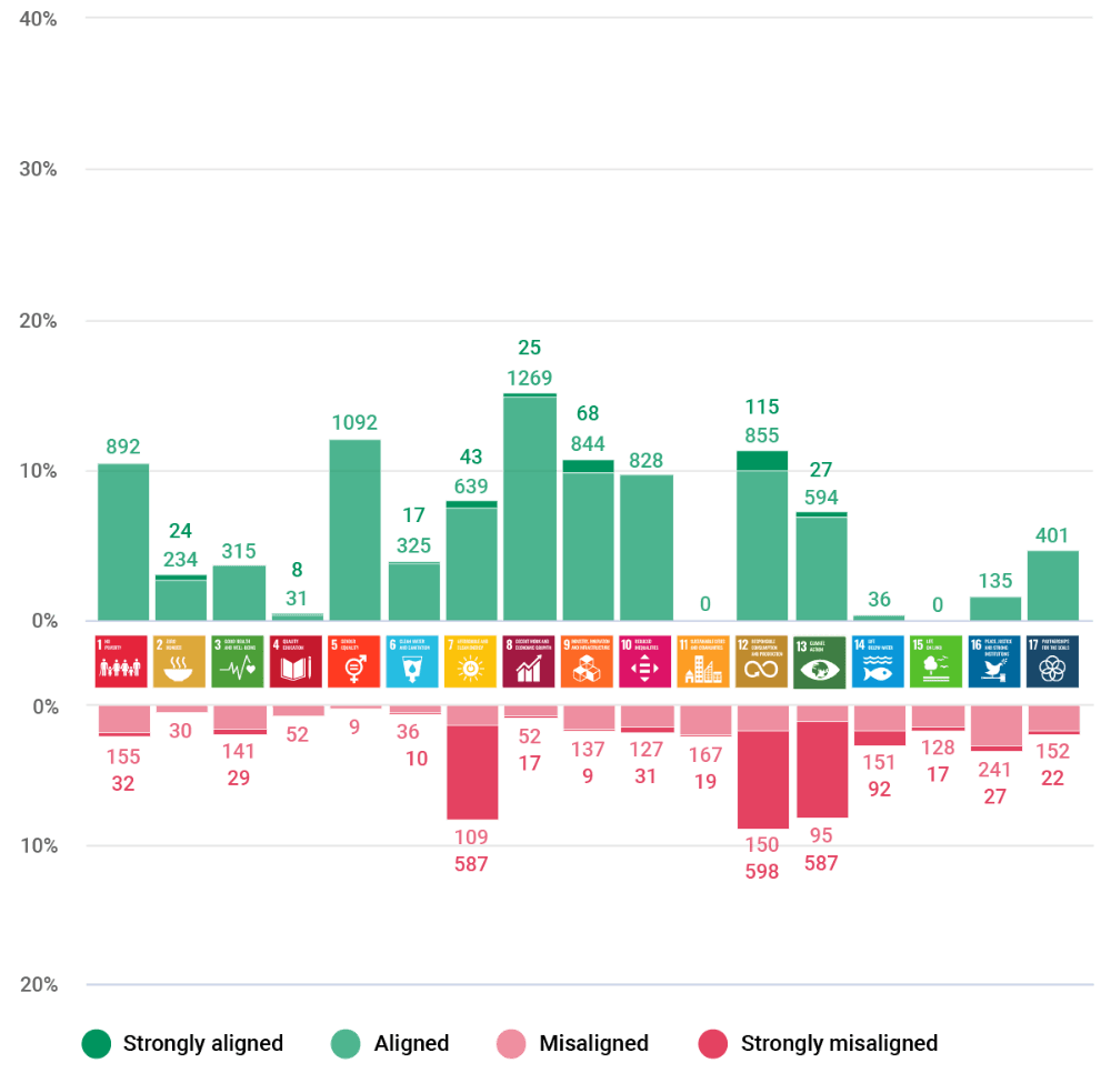 Assessing Company Alignment with UN SDGs | MSCI