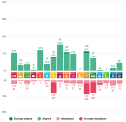 Assessing Company Alignment with UN SDGs | MSCI