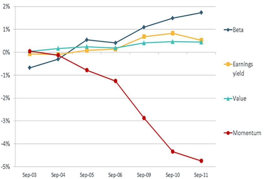 Momentum underperformed in the US