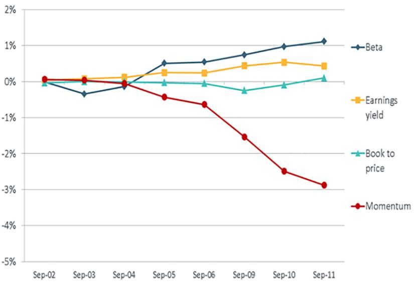 Momentum underperformed globally
