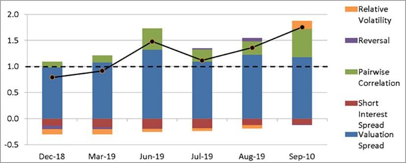 US price momentum factor's crowding score remains elevated