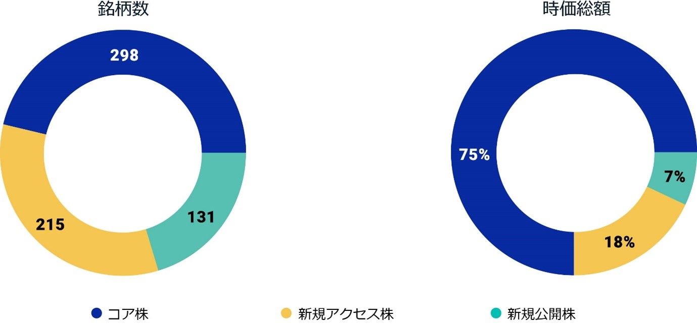 This exhibit has two pie charts. One shows the number of securities by constituent group (core, new access and new offering) in the MSCI India IMI. The other shows the market capitalization in percentage terms of the three groups in the same index. Both analyses are as of June 28, 2024.