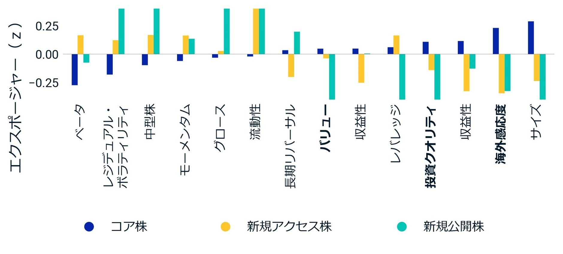 This exhibit is a bar chart that compares each constituent group (core, new access and new offering) of the MSCI India IMI by factor as of June 28, 2024.