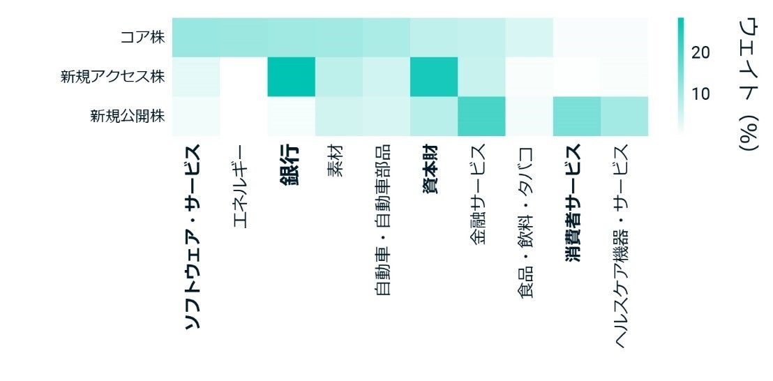 This exhibit is a heat map that measures the weight, or exposure, to select sub-industries of the three constituent groups (core, new access and new offering) in the MSCI India IMI as of June 28, 2024.