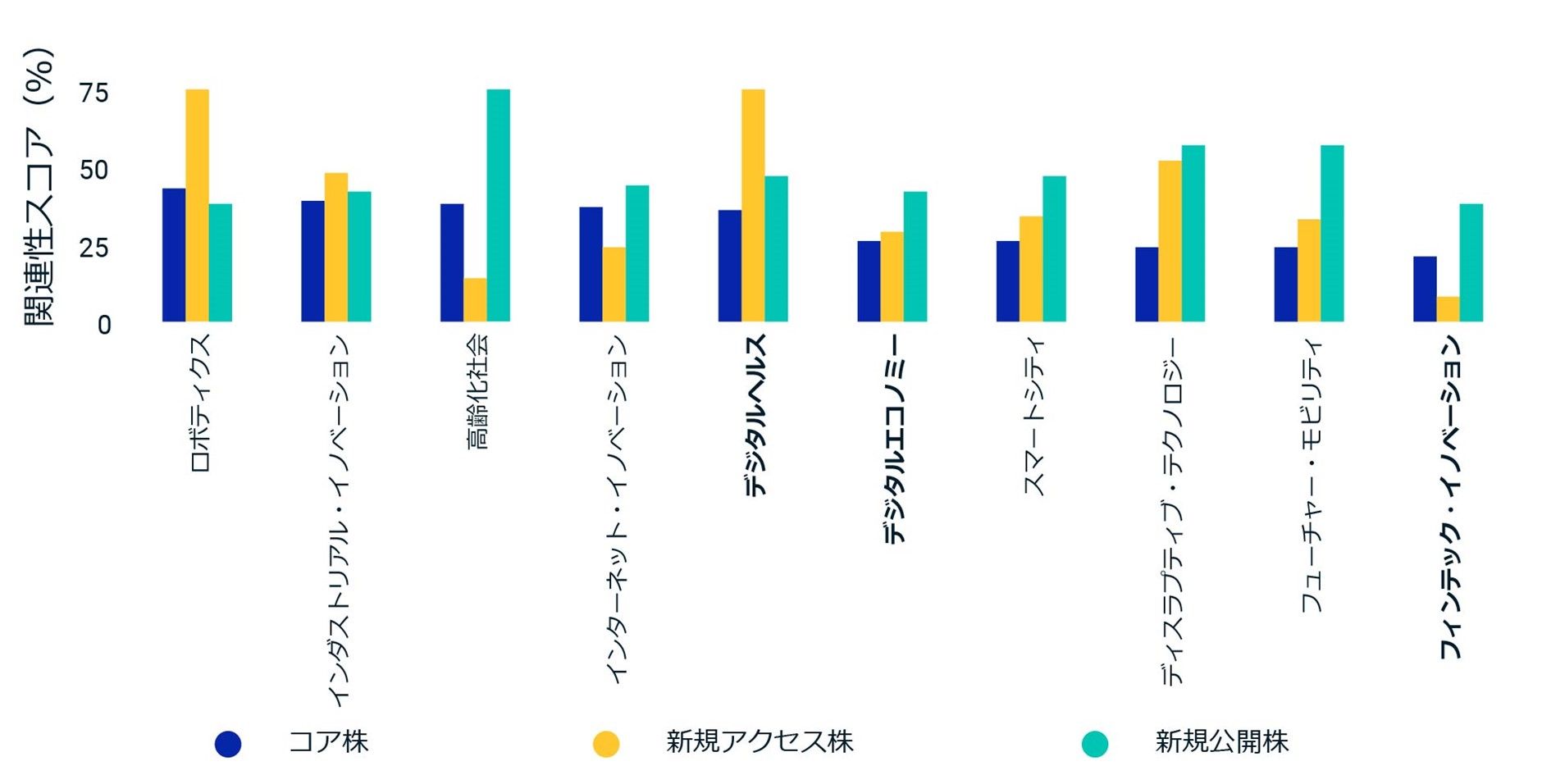 This exhibit is a bar chart that compares each constituent group (core, new access and new offering) of the MSCI India IMI by themes as of June 28, 2024.