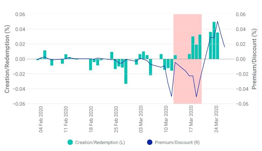 Investment-grade ETF's net creation/redemption vs. premia/discounts