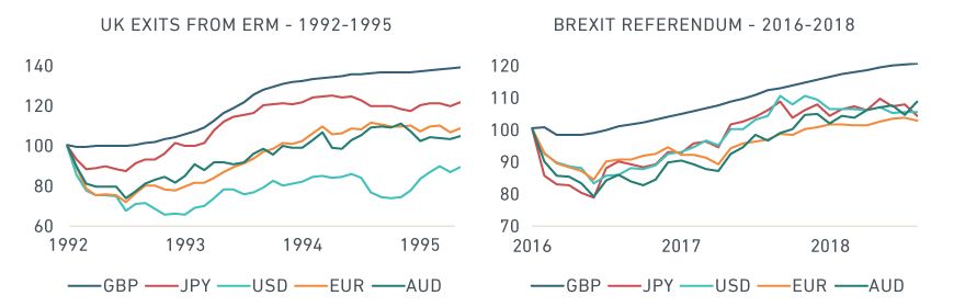 UK PROPERTIES' IMMEDIATE RECOVERY IN GBP