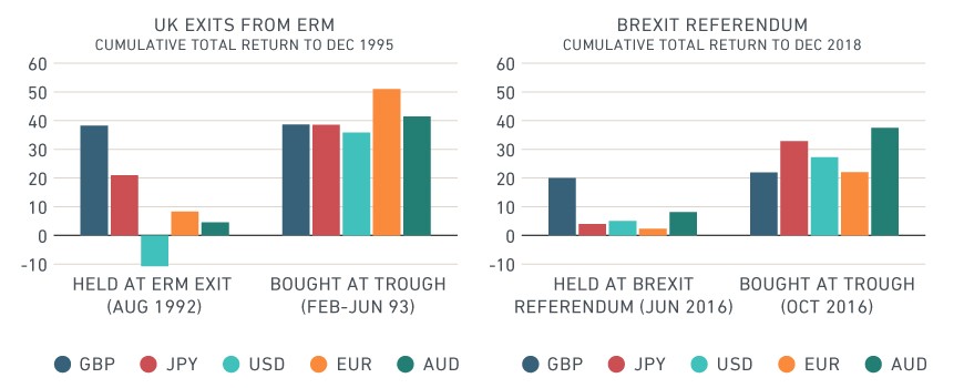 UK CRISES CREATED OPPORTUNITIES IN NON-GBP-DENOMINATED CURRENCIES