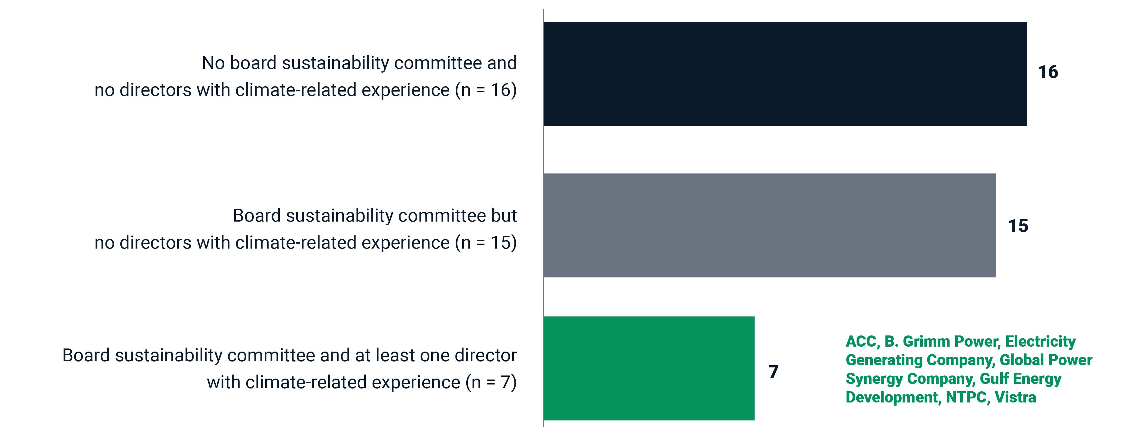 This chart shows the climate board practices at select emissions-intensive companies