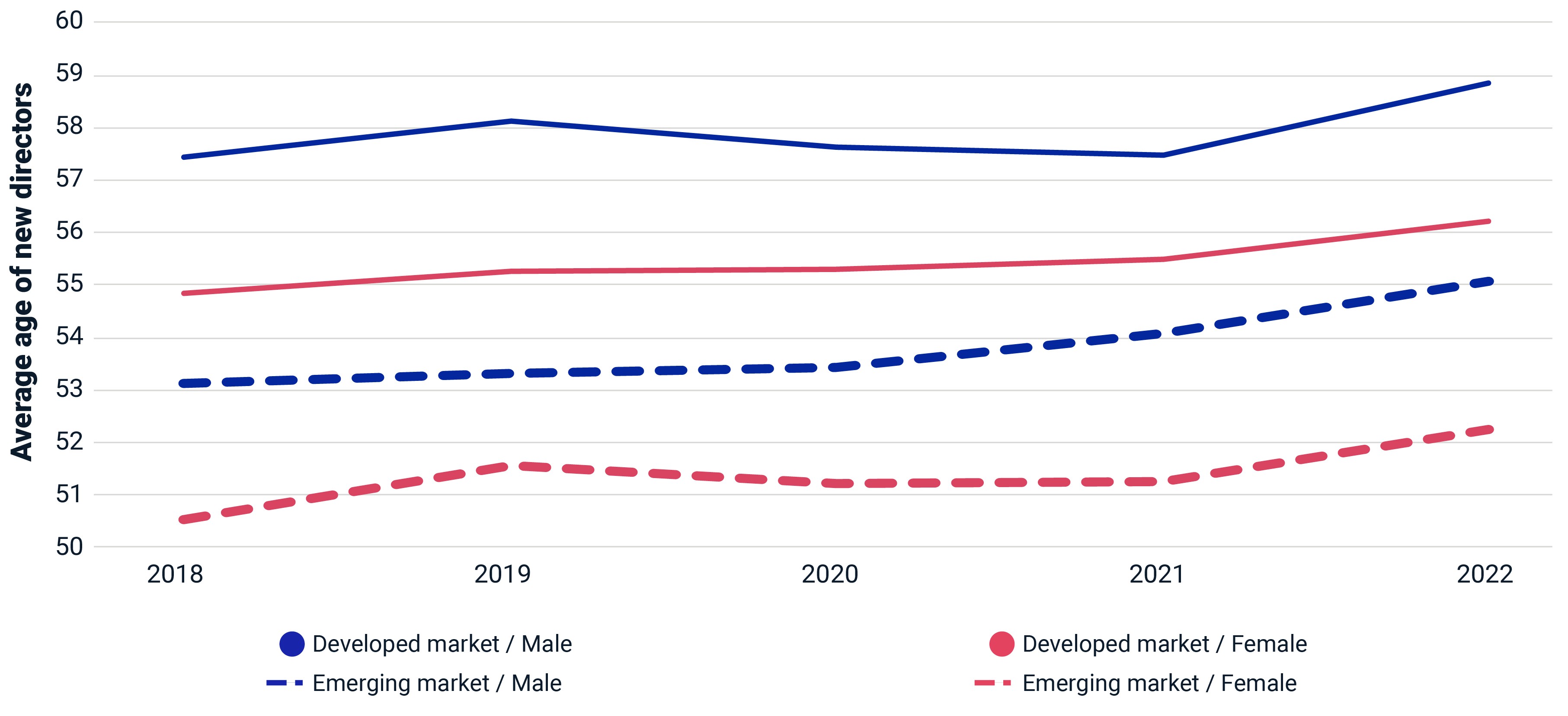 This chart shows the average age of new directors by market and gender