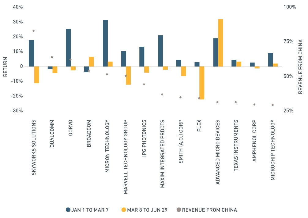 Graph of Tech Firms Fortunes Linked to Chinese Revenue Exposure