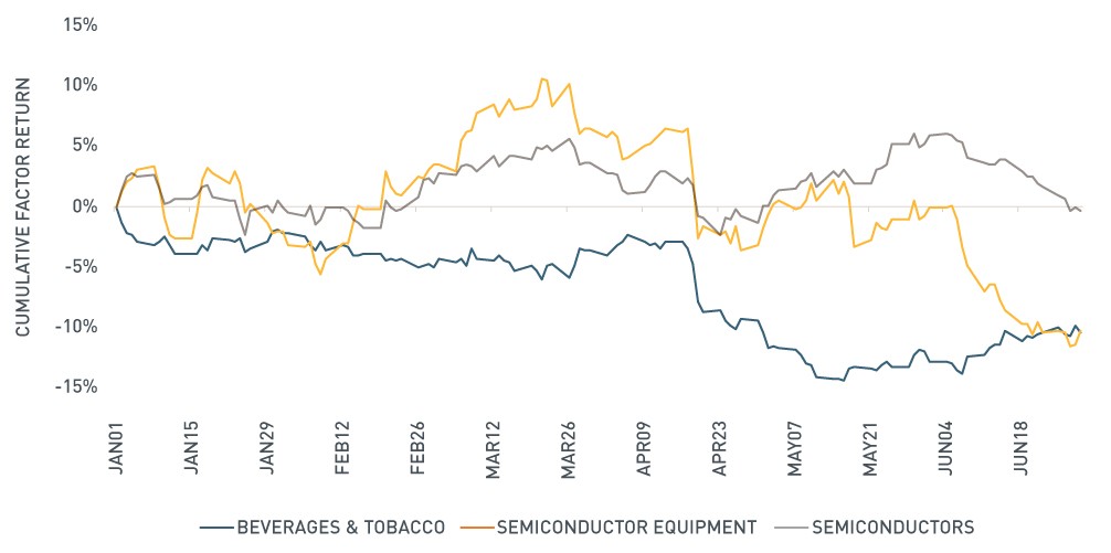 graph of Industry Factor Returns in 2018