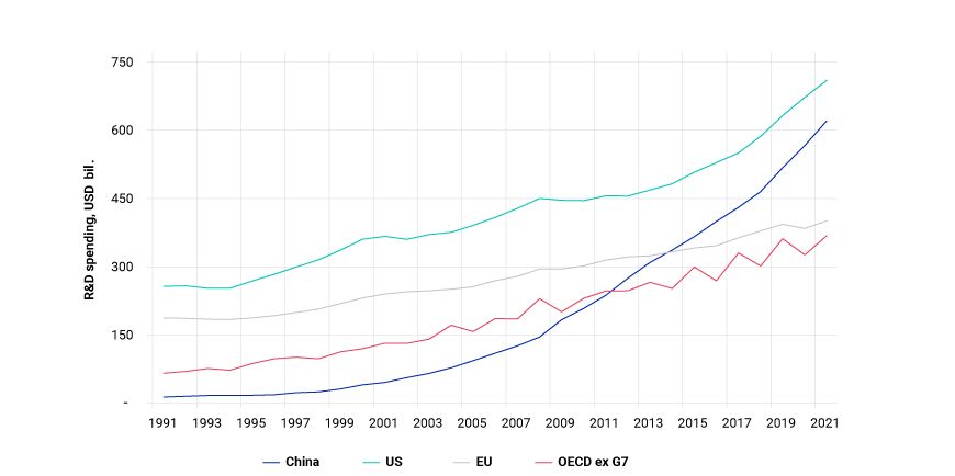 This exhibit compares the research-and-development spending of China, the U.S., EU and the OECD countries ex the G7 from 1991 through 2021.