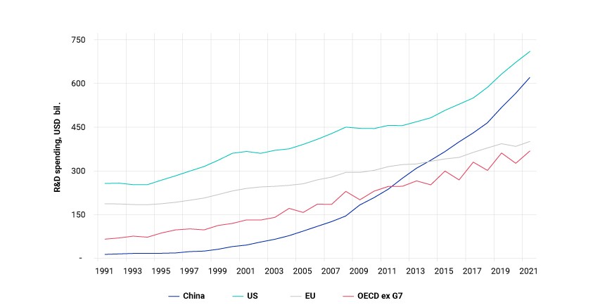 This exhibit compares the research-and-development spending of China, the U.S., EU and the OECD countries ex the G7 from 1991 through 2021.