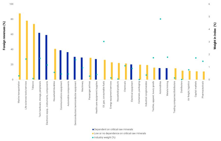 This index shows the dependency of industries represented in the MSCI China Index on critical raw materials sourced in China as of Sept. 29, 2023.