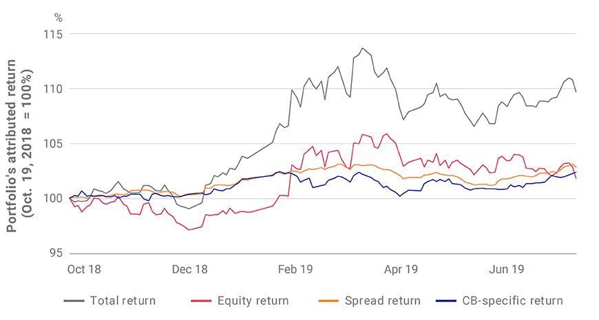 The importance of non-equity drivers in Chinese convertibles' total returns