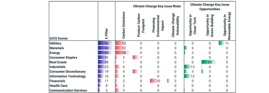 Average Weight of E-Pillar and Climate-Change Key-Issue Scores in the MSCI ESG Ratings Methodology