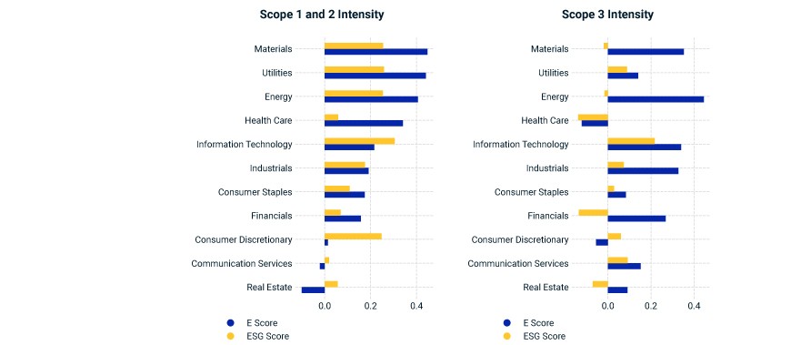 Carbon Efficiency, ESG Ratings and the E-Pillar Score: Emissions Correlations by Sector