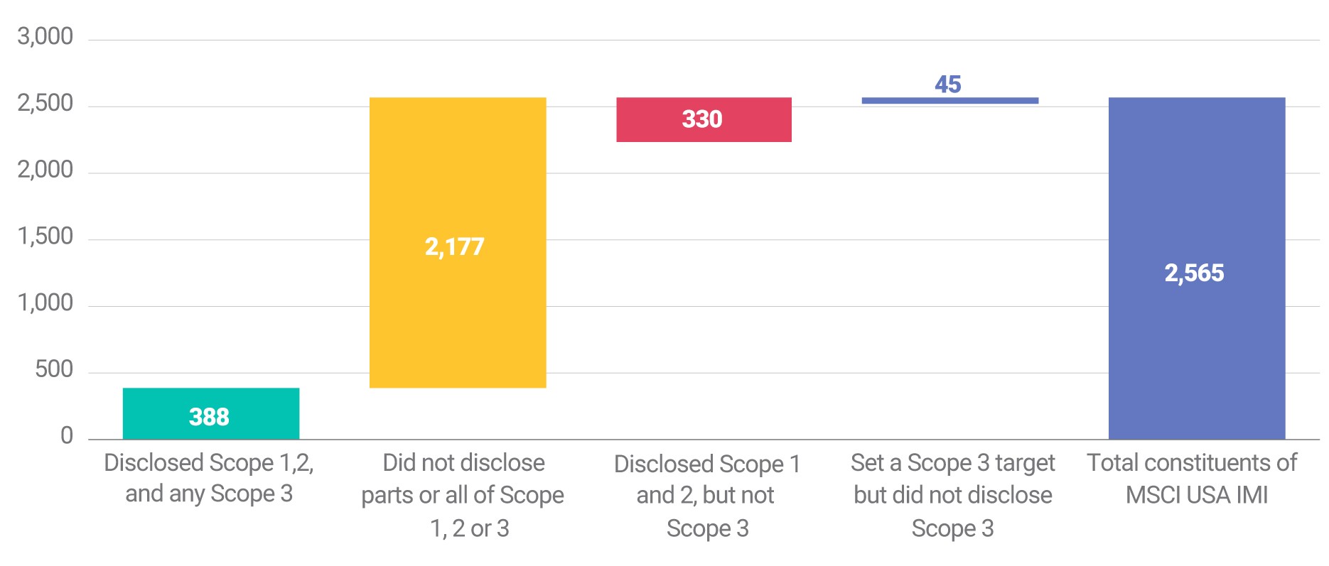 The status of US-listed companies' emission disclosures