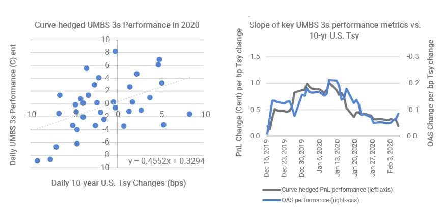 Underperformance of curve-hedged MBS showed market's growing fear of refinance wave