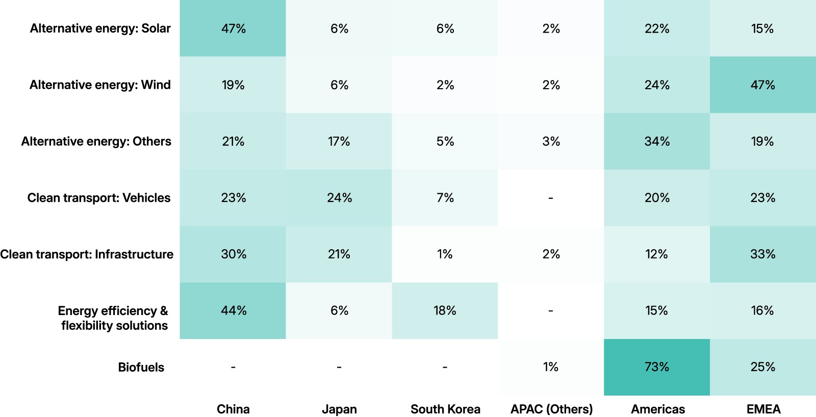This heat map shows that China, Japan and South Korea are leading global revenue contributors to clean-tech and transition solutions, particularly in solar energy, clean transport and energy-efficiency technologies. It also illustrates how Asia’s developed markets dominate certain segments of the clean-tech value chain, while the Americas lead in biofuels and wind power, and EMEA in renewable infrastructure, underscoring regional specializations in the global energy transition.