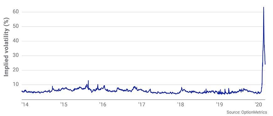 Implied volatility of ATM 1-month LQD ETF option
