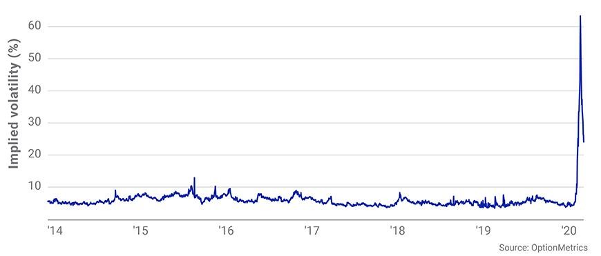 Implied volatility of ATM 1-month LQD ETF option