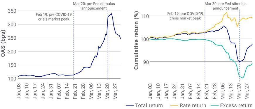 MSCI USD IG Corporate Bond Index spread and performance during Q1
