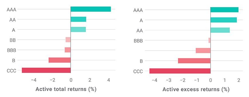 Corporate-bond performance across MSCI ESG Ratings