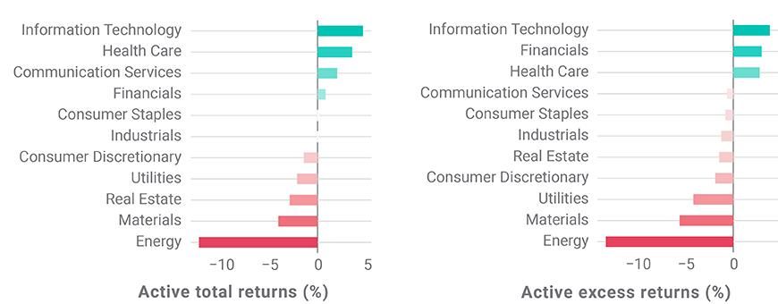 Performance across GICS sectors