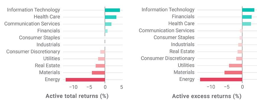 Performance across GICS sectors