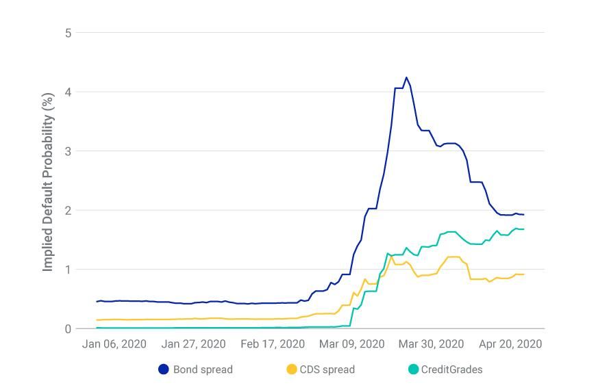 Implied Default Probabilities and Uncertainty Rose in Investment-Grade Bonds