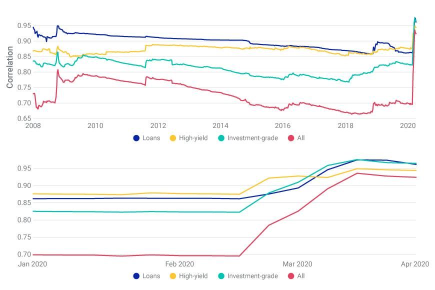 Correlations Rose in the Fixed-Income Factor Model