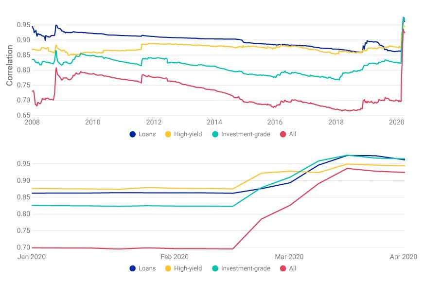Correlations Rose in the Fixed-Income Factor Model