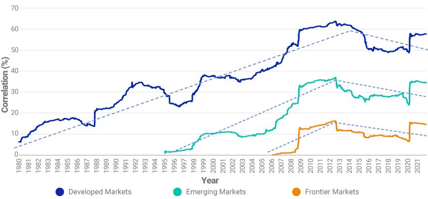 Correlations between markets have declined in recent years
