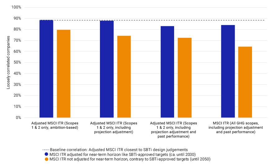 This chart compares the correlation of company-level temperature alignments for loosely correlated companies.