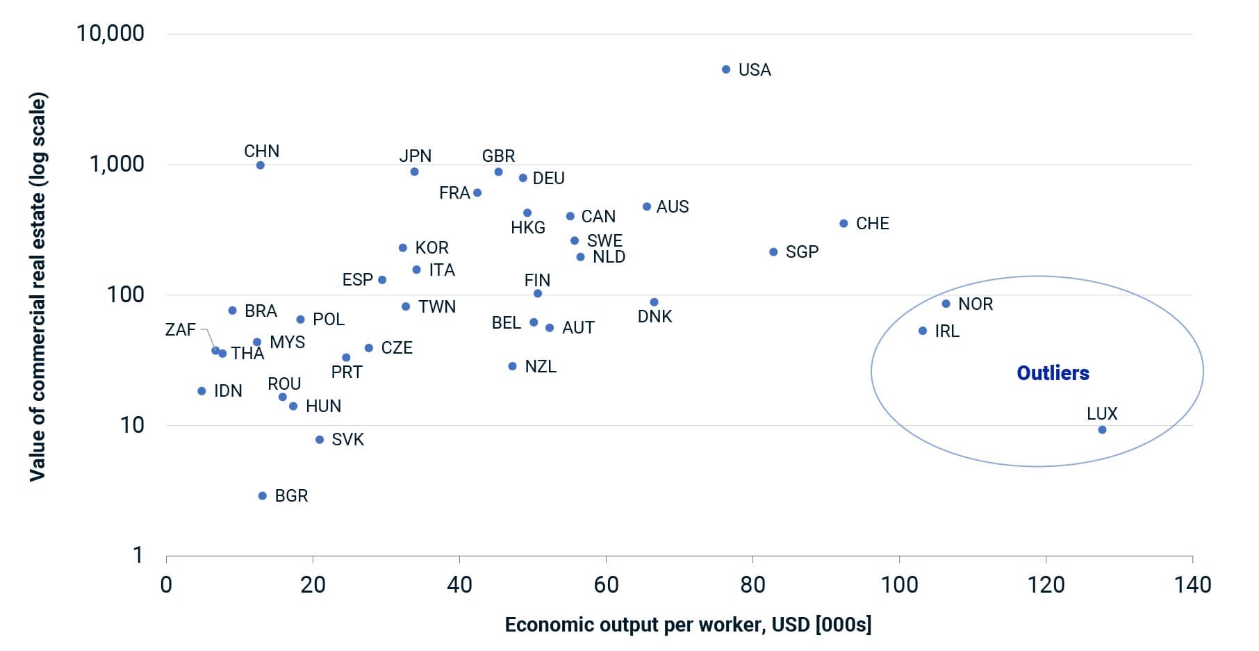 This scatterplot shows the relationship between the size of a country's commercial real estate market and the GDP output per worker.
