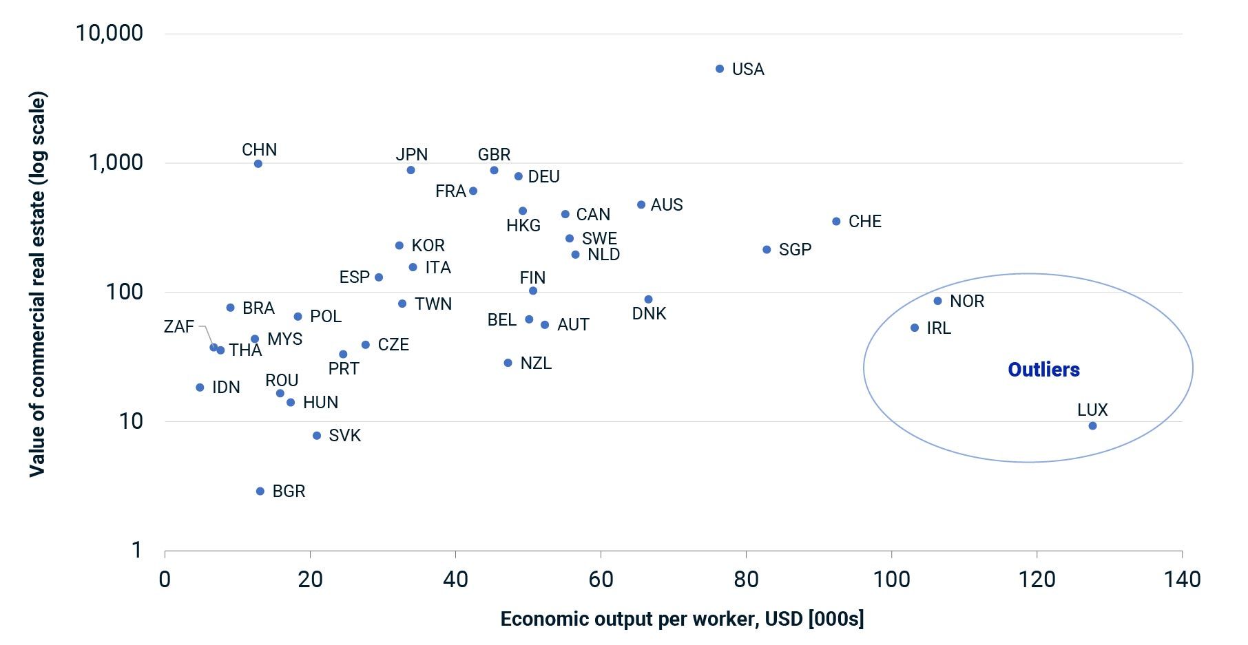 This scatterplot shows the relationship between the size of a country's commercial real estate market and the GDP output per worker.