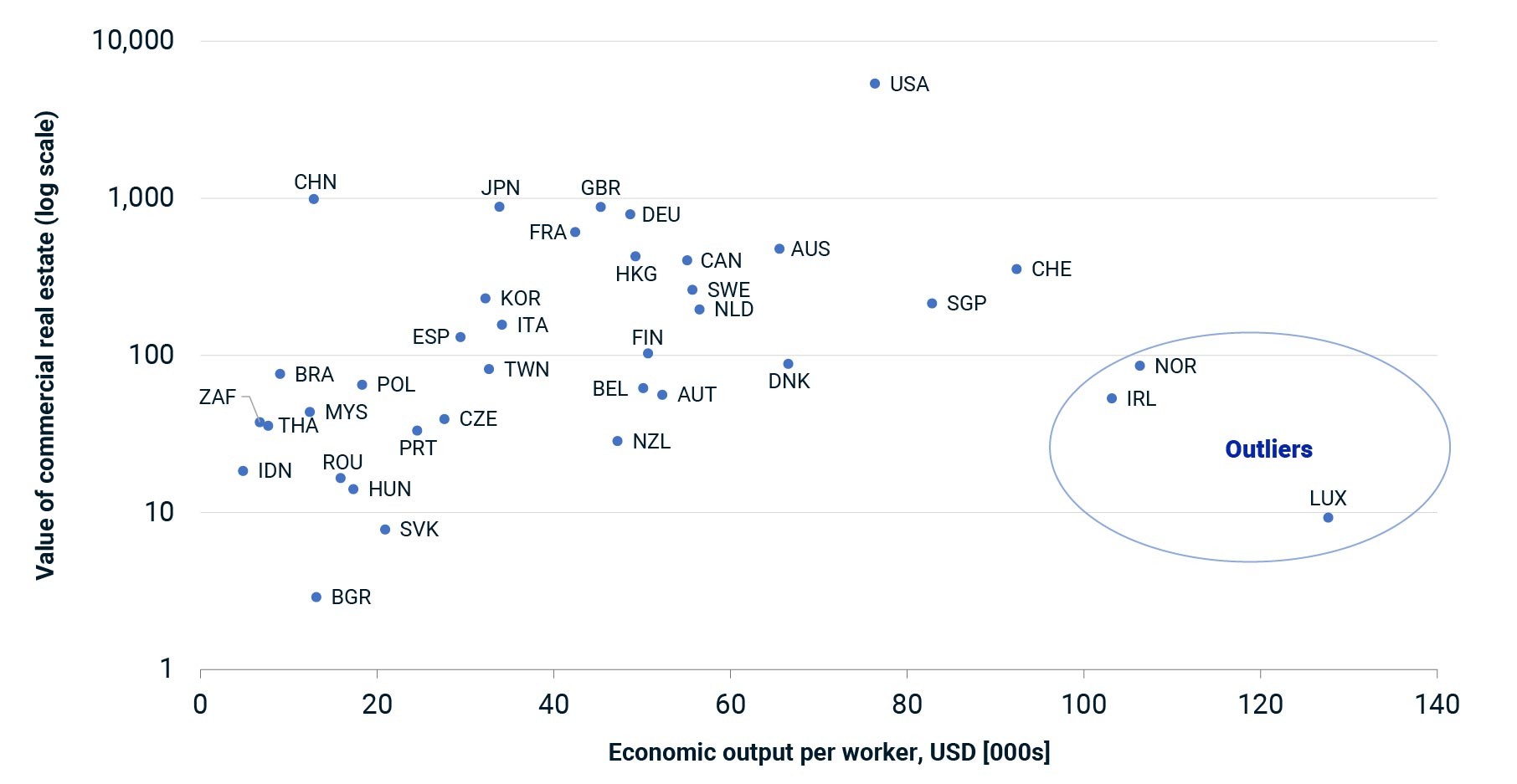 This scatterplot shows the relationship between the size of a country's commercial real estate market and the GDP output per worker.