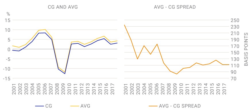 AVG-CG SPREAD FLUCTUATED THROUGH CYCLE