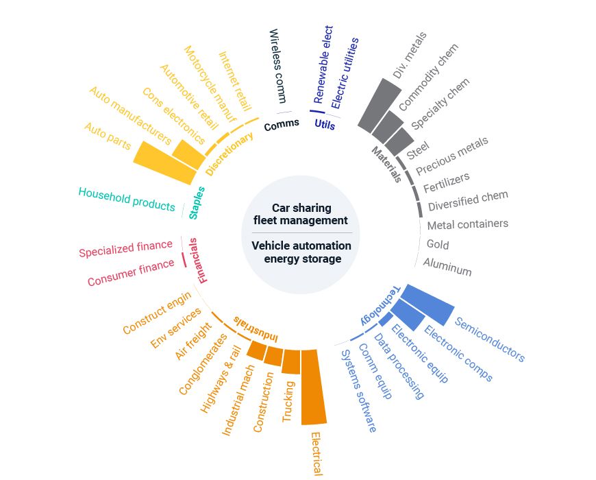 A myriad of mobility themes from a thematic perspective