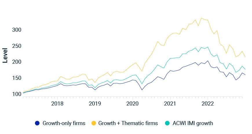 The power of growth and thematic firms over simply growth firms