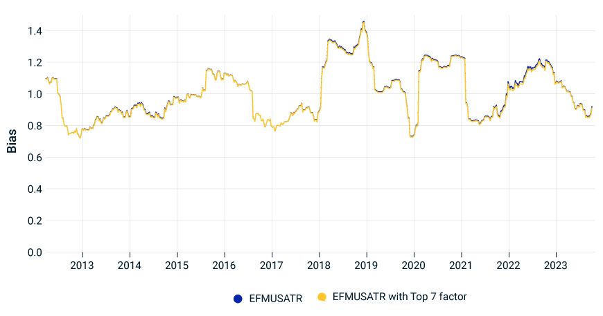 This exhibit plots the average bias statistic for the MSCI USA Equity Factor Trading Model with and without the Top 7 factor for the MSCI USA Quality Index from April 2011 through October 2023.