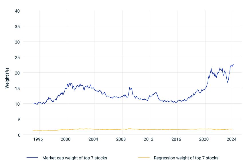 This exhibit compares the top seven stocks in the MSCI USA IMI by market-capitalization weight and by regression weight in the MSCI factor model.