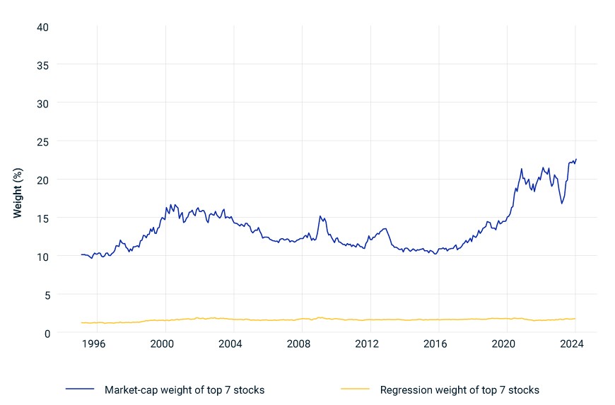 This exhibit compares the top seven stocks in the MSCI USA IMI by market-capitalization weight and by regression weight in the MSCI factor model.