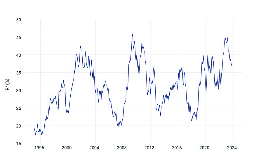 This exhibit shows the correlation coefficient of the MSCI USA Equity Factor Trading Model from January 1995 through October 2023.