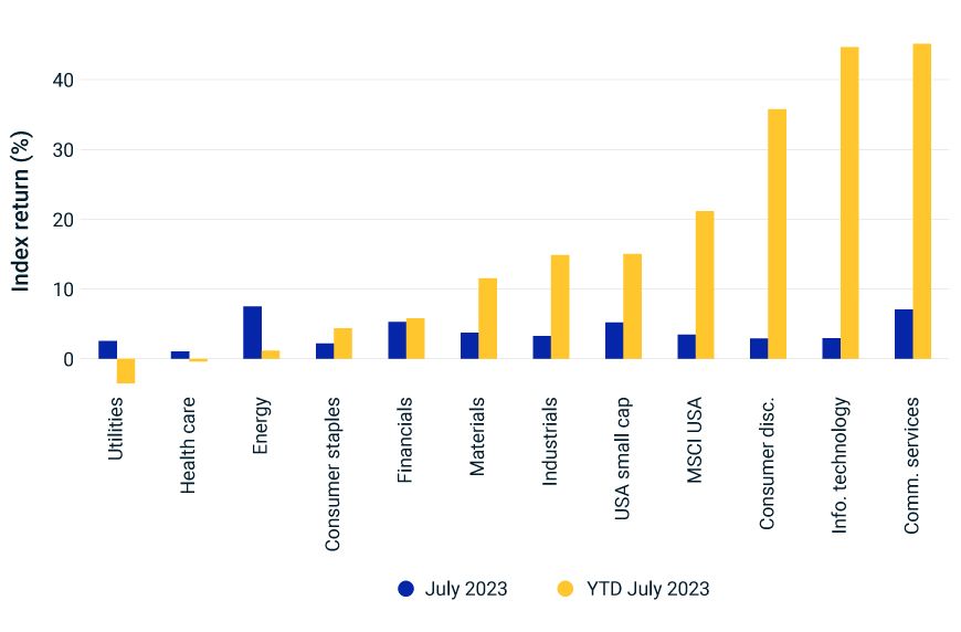 This exhibit is a bar chart that shows the return for the MSCI USA Sector Indexes and the MSCI USA Index for the month of July 2023 and year-to-date through July 2023.