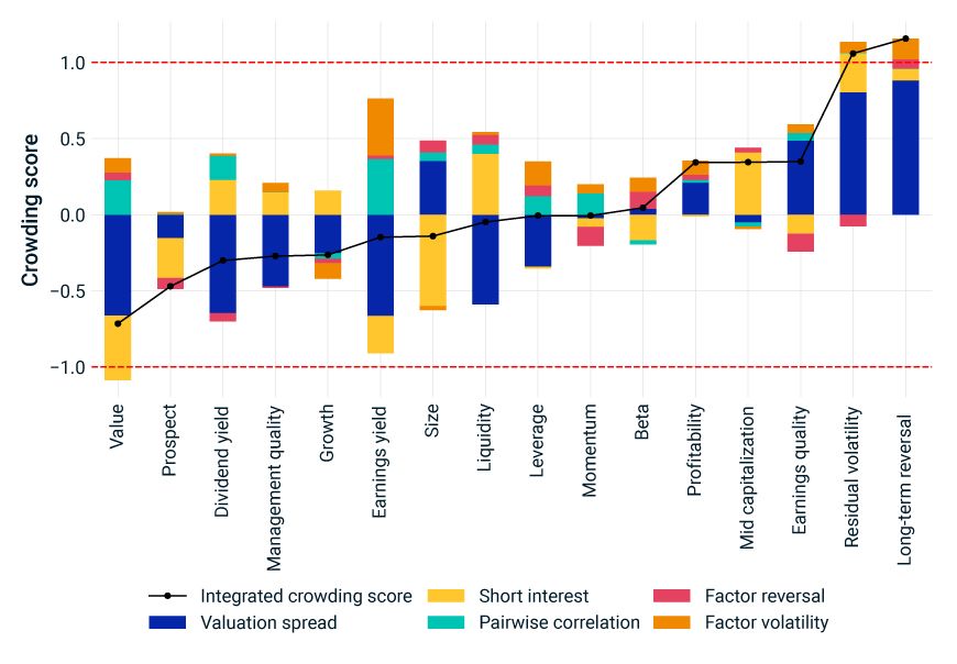 This exhibit is a bar chart that shows the crowding score for each of the styles in the MSCI USA Equity Factor Trading Model as of July 31, 2023. The contribution to each style's crowding score is shown for the valuation spread, short interest, pairwise correlation, factor reversal and factor volatility.