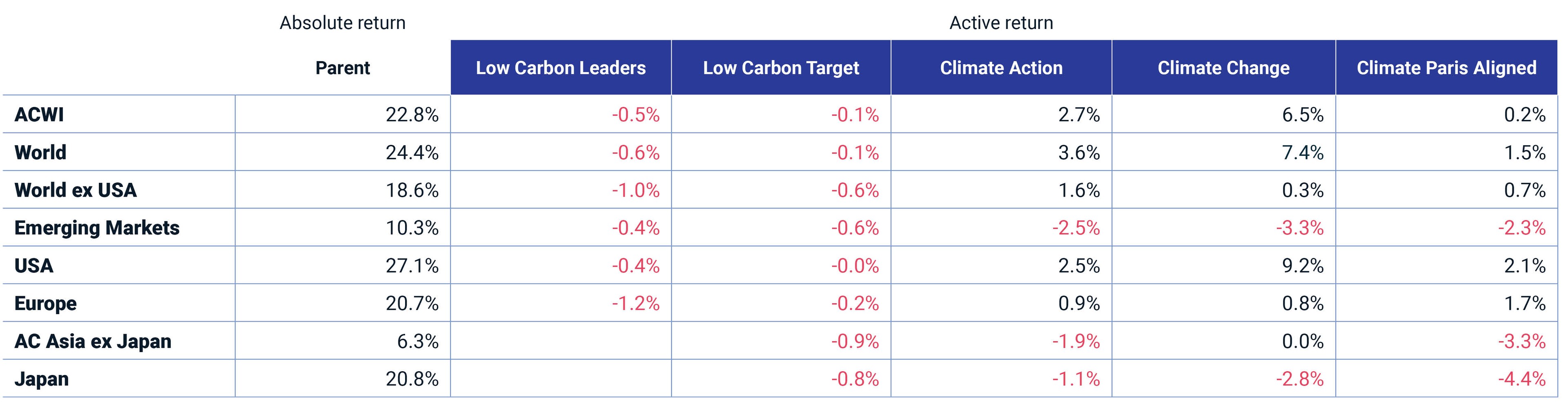 This exhibit shows the active returns of the flagship MSCI Climate Indexes across regions for 2023.