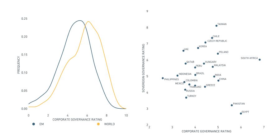 Corporate governance scores as of December 2018.